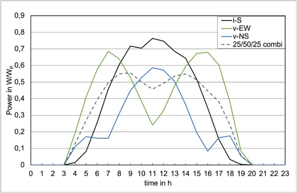 Leipzig Study Graph Integration of vertical solar power plants into a future German energy system