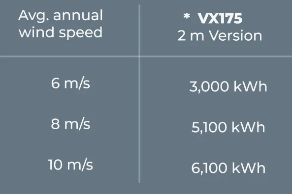 Ventum Dynamics VX175 Energy Production