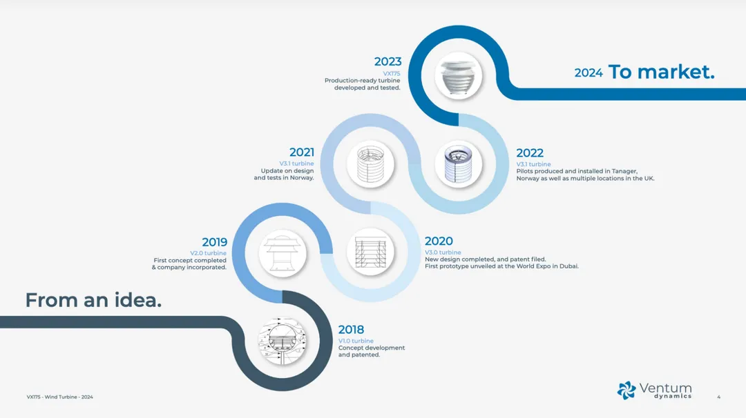 Ventum Dynamics Timeline