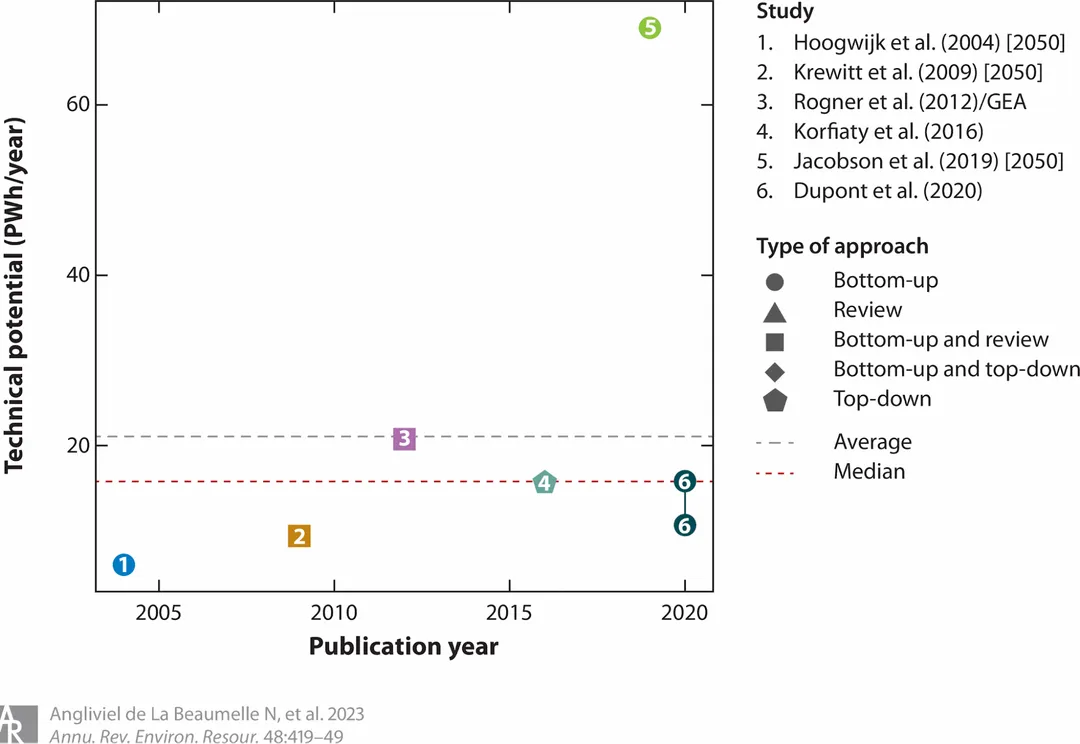 Rooftop solar potential studies
