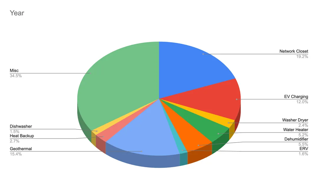 House energy use