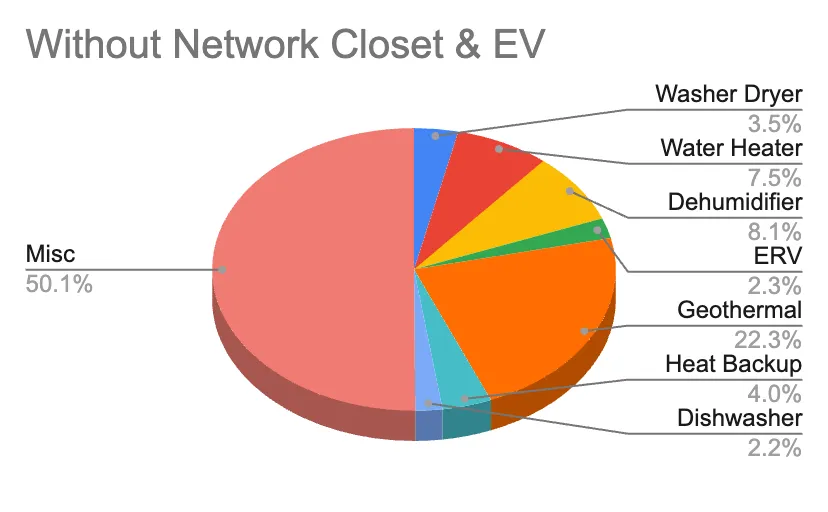 House energy use without network closet and EV