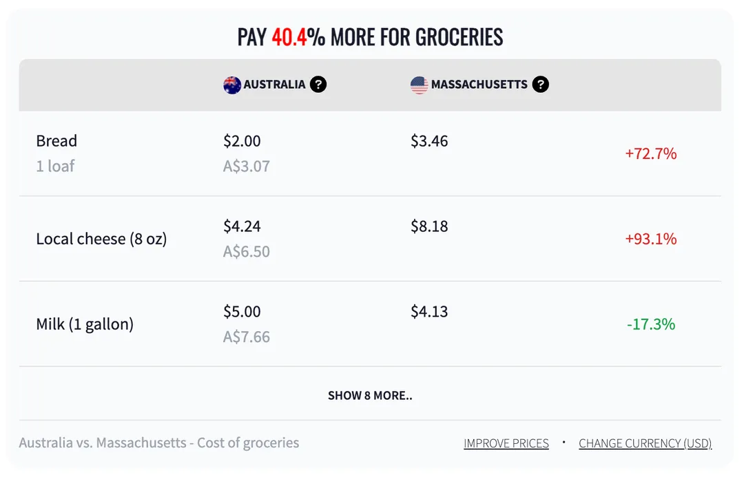Pay 40.4% more for groceries.