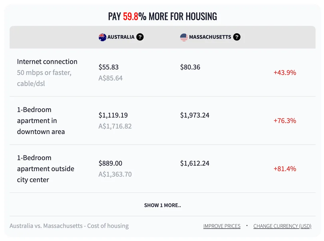 Pay 59.8% more for housing