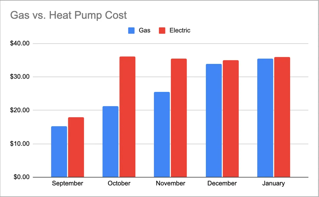 Gas vs. Heat Pump - My Costs