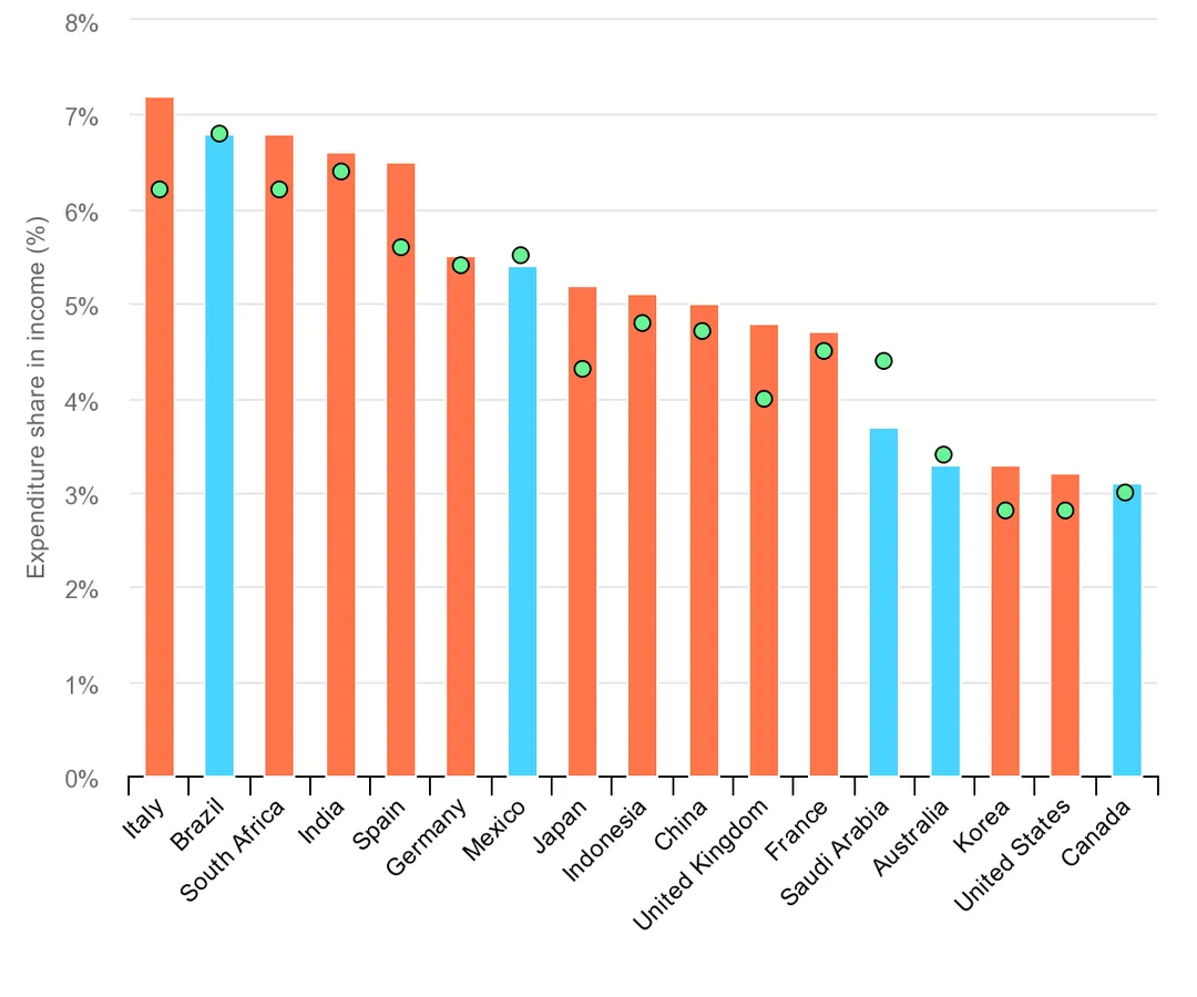 A graph showing the percentage breakdown of income spent on energy IEA Home Energy Expenditure in Average Household Incomes 2021-2022