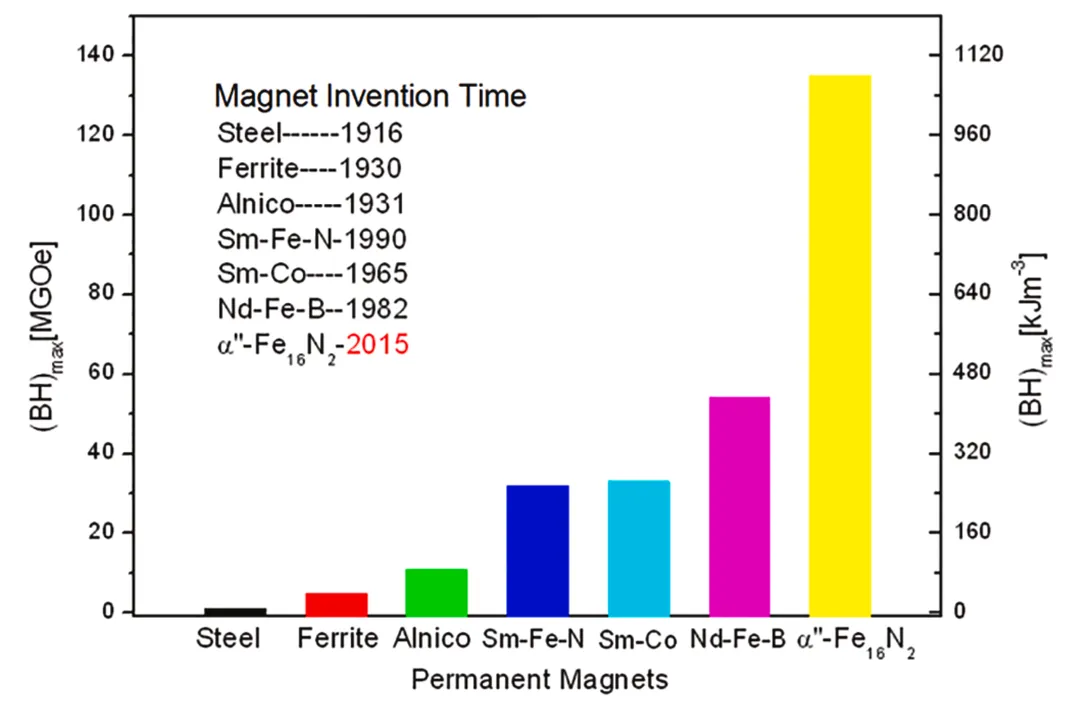 [^JMMM] energy density (BH) of permanent (hard) magnets as room temp. 