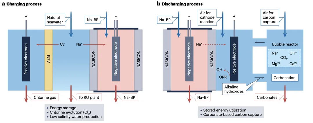 Fig 5. Charging and Discharging Process